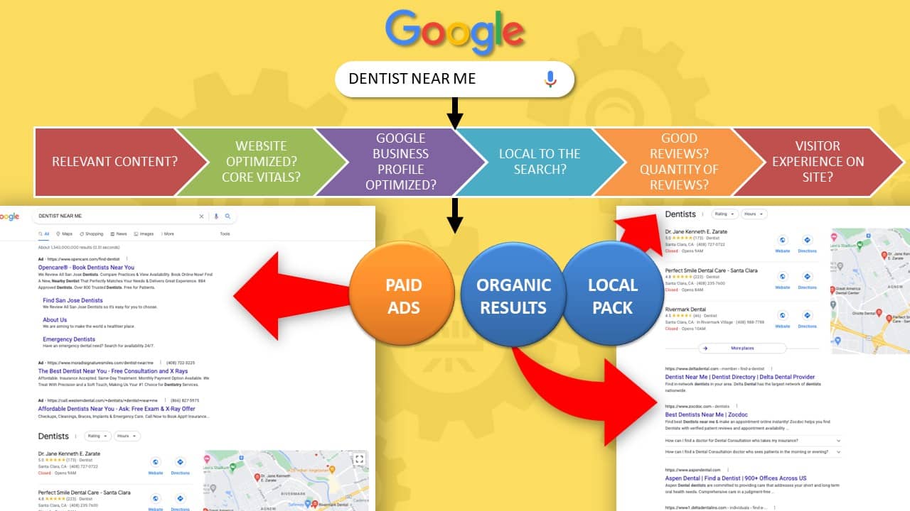 what happens when we search - Dental Marketing Heroes