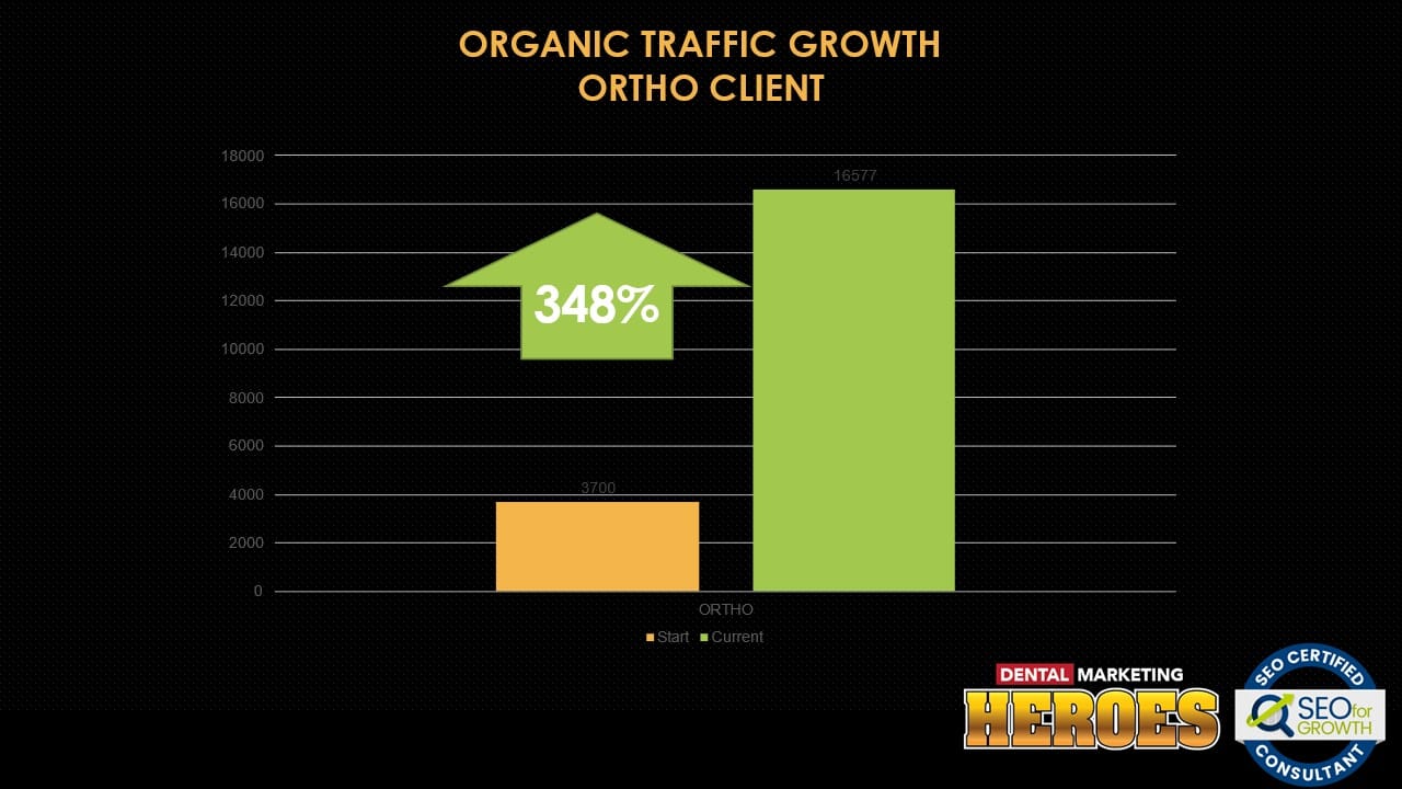 350% increase in organic traffic
