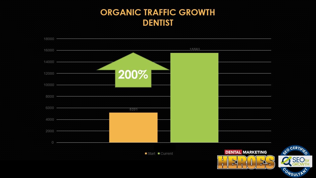 increase of 200% in organic traffic - Dental Marketing Heroes