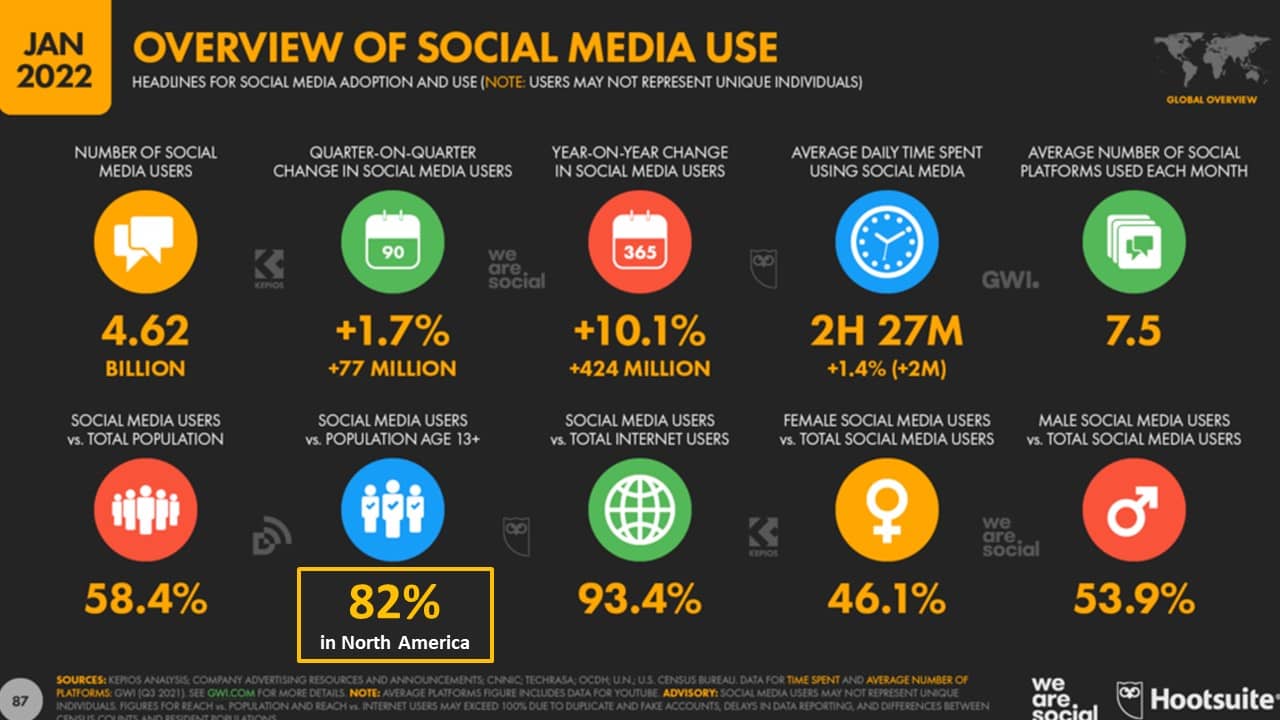 overview of social media use