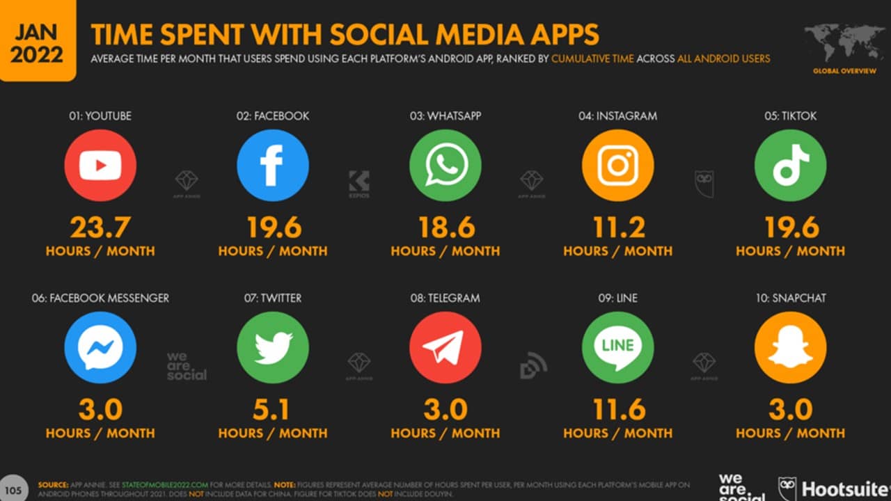 time spent with social media apps
