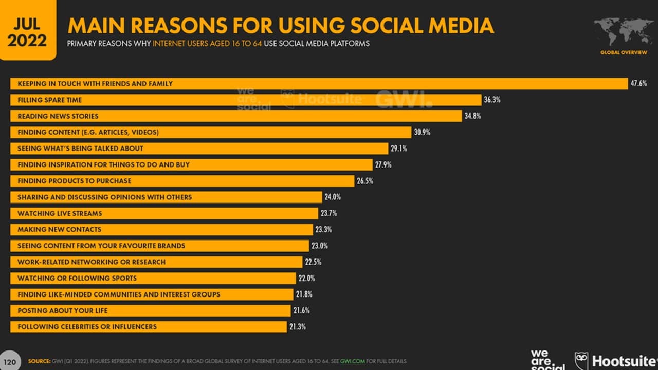 main reasons for using social media