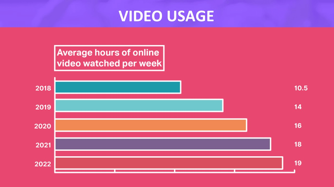 video usage survey - average hours of online video watcher per week