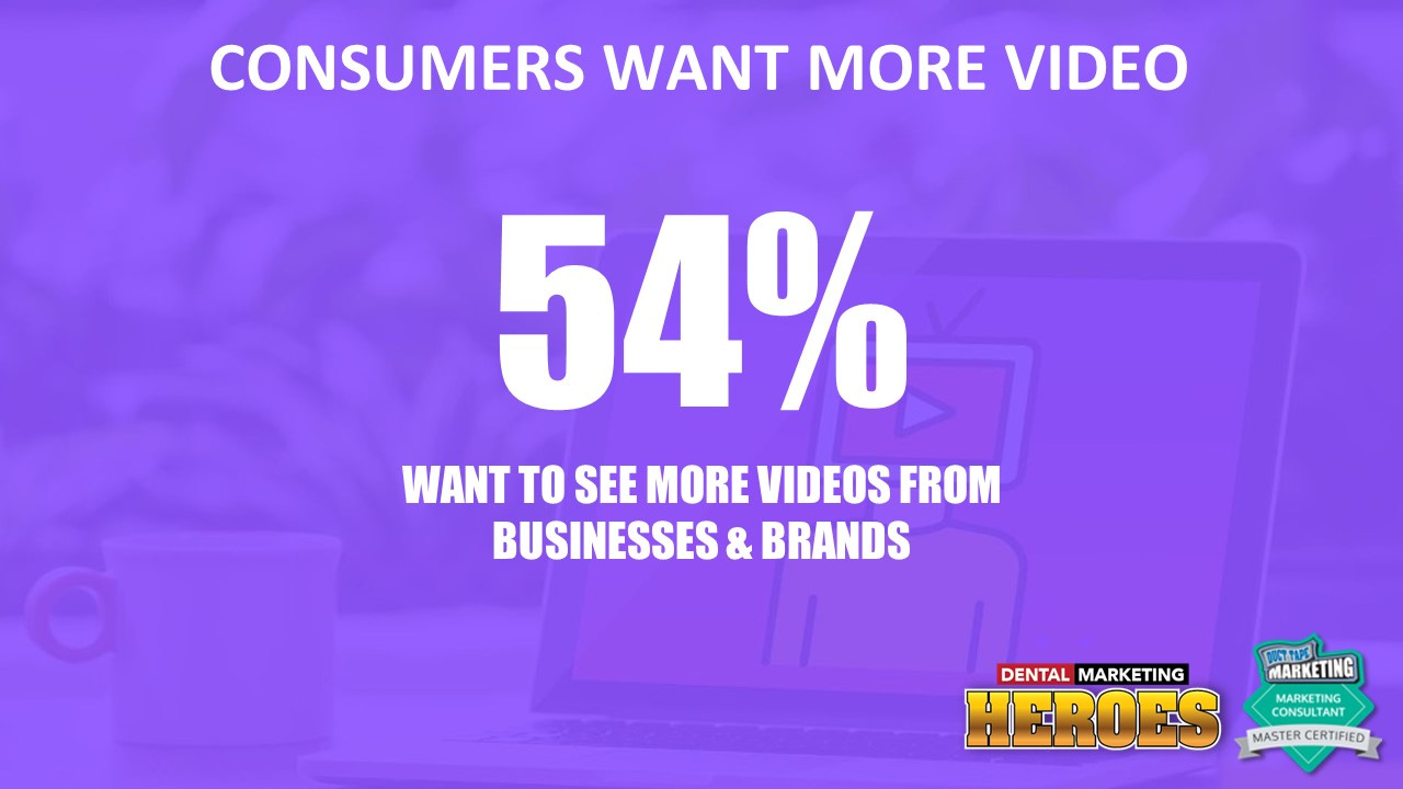 54% of consumers want to see more videos from businesses and brands