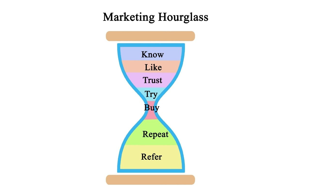 define-your-marketing-hourglass-2022-internet-marketing-plan